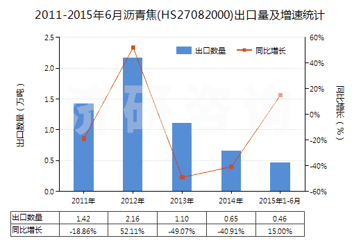 2011-2015年6月瀝青焦(HS27082000)出口量及增速統(tǒng)計